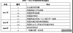 <b>2021国考行测常识判断时2号站平台注册政知识点汇总</b>