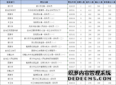 <b>2号站代理2020年宁夏公务员考试体检人员名单（第二批）</b>